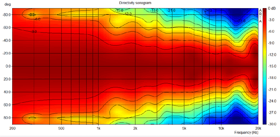 HE2 dispersion